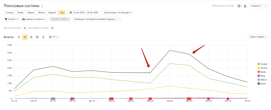 Для составления стратегии продвижения сайта важно проанализировать его трафик